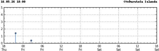 Graph showing earthquake timing and magnitude