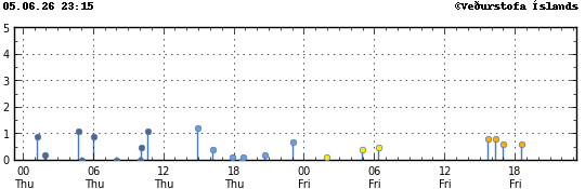 Graph showing earthquake timing and magnitude