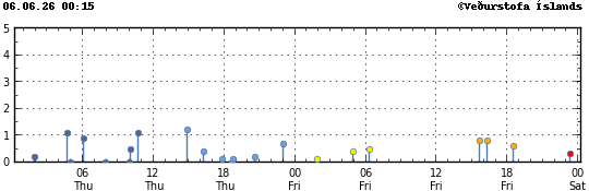 Graph showing earthquake timing and magnitude