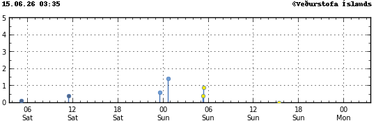 Graph showing earthquake timing and magnitude