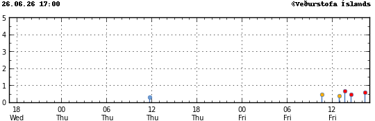 Graph showing earthquake timing and magnitude