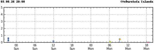 Graph showing earthquake timing and magnitude