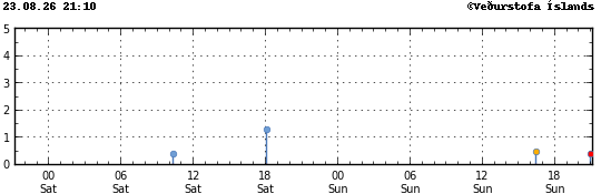 Graph showing earthquake timing and magnitude