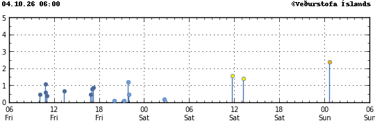 Graph showing earthquake timing and magnitude