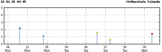 Graph showing earthquake timing and magnitude