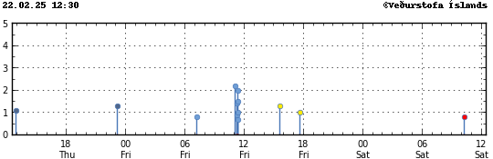 Graph showing earthquake timing and magnitude