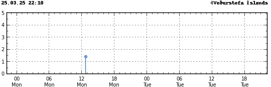 Graph showing earthquake timing and magnitude