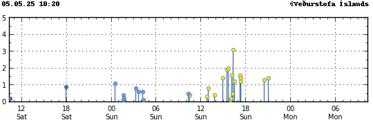 Graph showing earthquake timing and magnitude