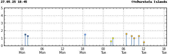 Graph showing earthquake timing and magnitude