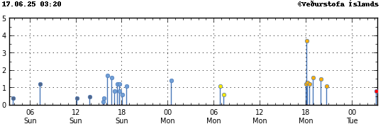 Graph showing earthquake timing and magnitude
