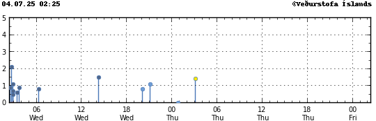 Graph showing earthquake timing and magnitude