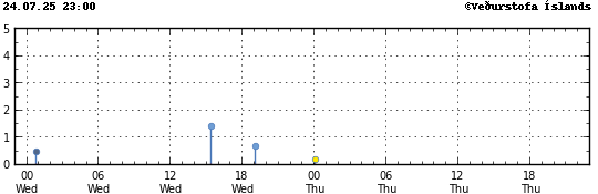 Graph showing earthquake timing and magnitude
