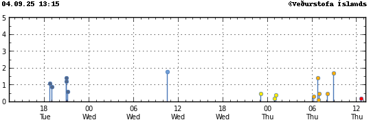 Graph showing earthquake timing and magnitude