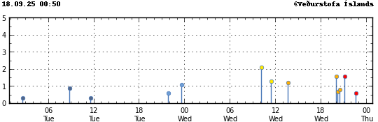 Graph showing earthquake timing and magnitude