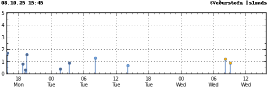 Graph showing earthquake timing and magnitude