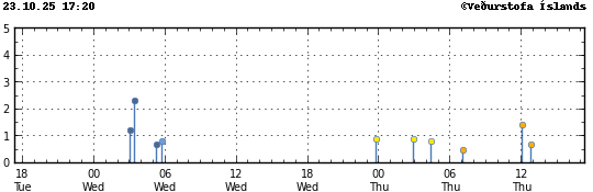 Graph showing earthquake timing and magnitude