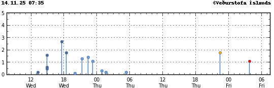 Graph showing earthquake timing and magnitude