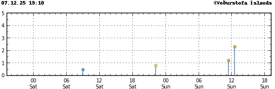 Graph showing earthquake timing and magnitude