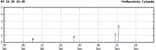 Graph showing earthquake timing and magnitude