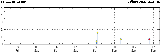 Graph showing earthquake timing and magnitude