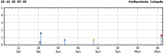 Graph showing earthquake timing and magnitude