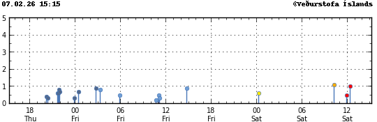 Graph showing earthquake timing and magnitude