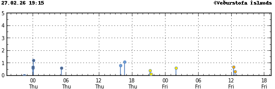 Graph showing earthquake timing and magnitude