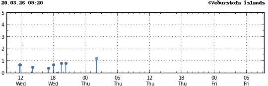 Graph showing earthquake timing and magnitude
