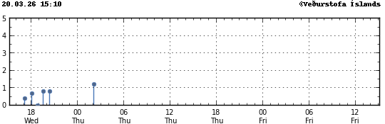 Graph showing earthquake timing and magnitude