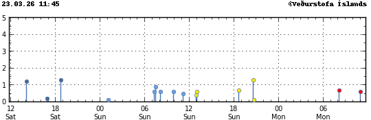 Graph showing earthquake timing and magnitude