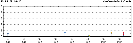 Graph showing earthquake timing and magnitude