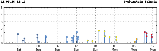 Graph showing earthquake timing and magnitude