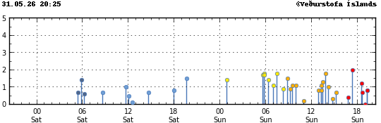Graph showing earthquake timing and magnitude