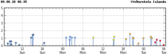Graph showing earthquake timing and magnitude