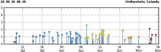 Graph showing earthquake timing and magnitude