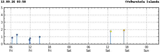Graph showing earthquake timing and magnitude