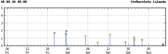 Graph showing earthquake timing and magnitude