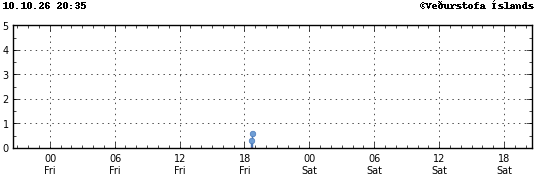 Graph showing earthquake timing and magnitude