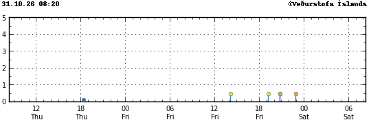 Graph showing earthquake timing and magnitude