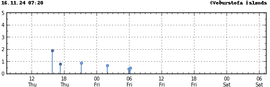 Graph showing earthquake timing and magnitude