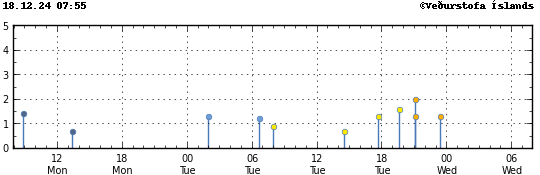 Graph showing earthquake timing and magnitude