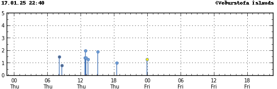 Graph showing earthquake timing and magnitude