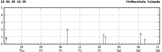 Graph showing earthquake timing and magnitude