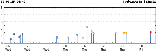 Graph showing earthquake timing and magnitude