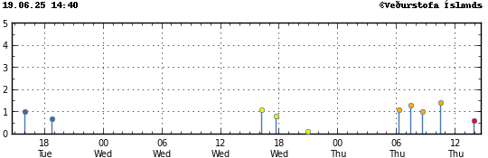Graph showing earthquake timing and magnitude