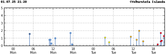 Graph showing earthquake timing and magnitude