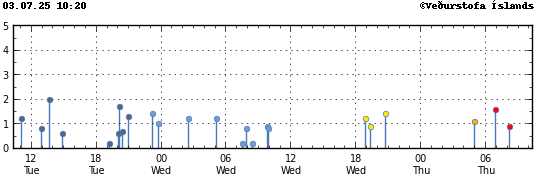 Graph showing earthquake timing and magnitude