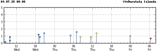 Graph showing earthquake timing and magnitude
