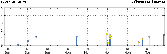 Graph showing earthquake timing and magnitude