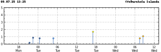 Graph showing earthquake timing and magnitude